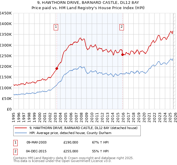 9, HAWTHORN DRIVE, BARNARD CASTLE, DL12 8AY: Price paid vs HM Land Registry's House Price Index