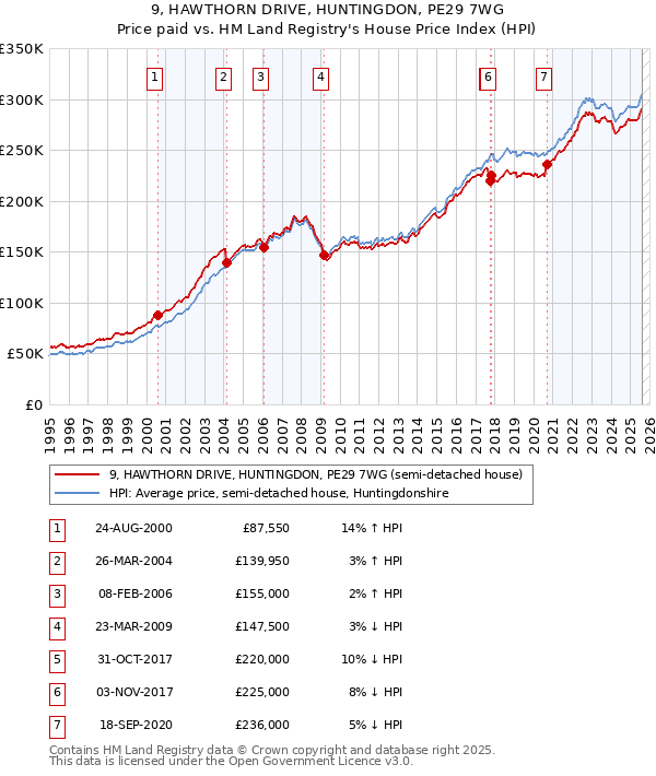 9, HAWTHORN DRIVE, HUNTINGDON, PE29 7WG: Price paid vs HM Land Registry's House Price Index