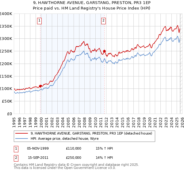 9, HAWTHORNE AVENUE, GARSTANG, PRESTON, PR3 1EP: Price paid vs HM Land Registry's House Price Index