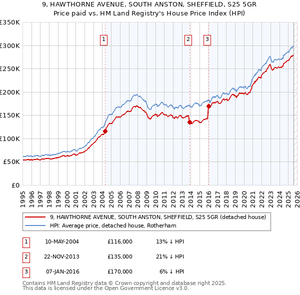 9, HAWTHORNE AVENUE, SOUTH ANSTON, SHEFFIELD, S25 5GR: Price paid vs HM Land Registry's House Price Index
