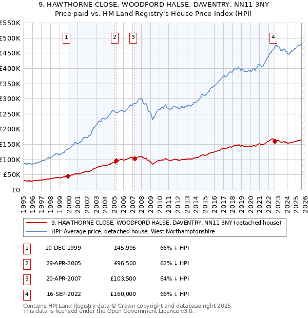 9, HAWTHORNE CLOSE, WOODFORD HALSE, DAVENTRY, NN11 3NY: Price paid vs HM Land Registry's House Price Index