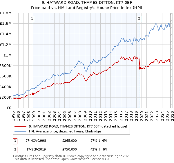 9, HAYWARD ROAD, THAMES DITTON, KT7 0BF: Price paid vs HM Land Registry's House Price Index