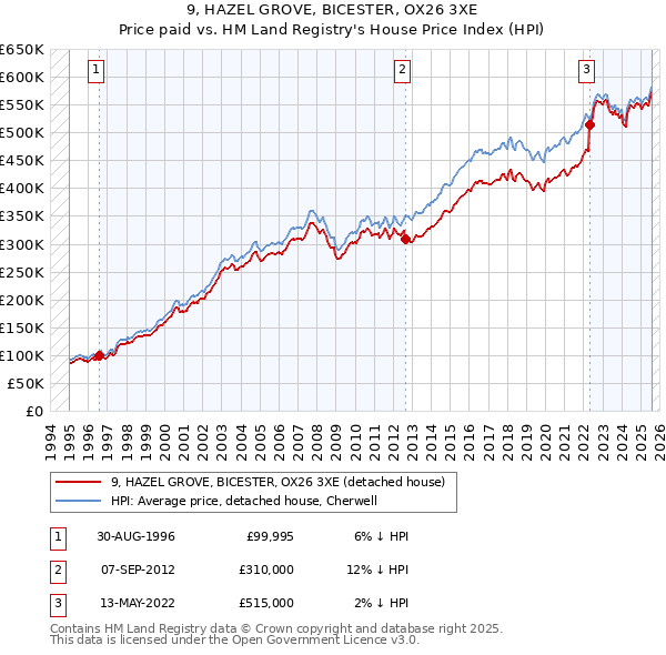 9, HAZEL GROVE, BICESTER, OX26 3XE: Price paid vs HM Land Registry's House Price Index