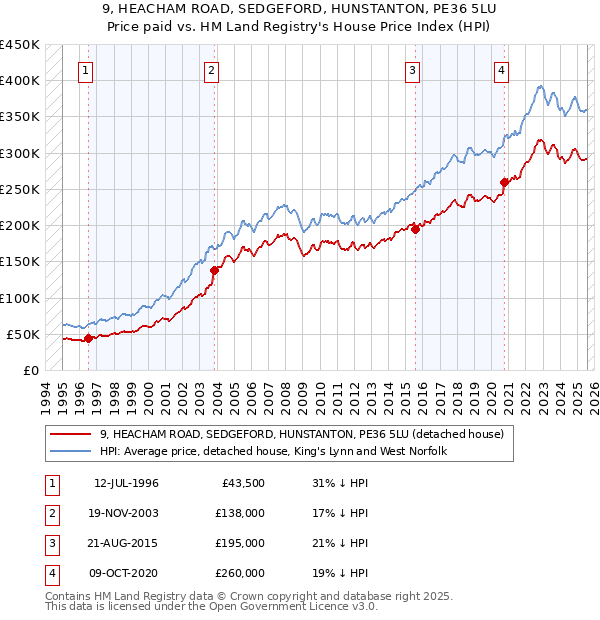 9, HEACHAM ROAD, SEDGEFORD, HUNSTANTON, PE36 5LU: Price paid vs HM Land Registry's House Price Index