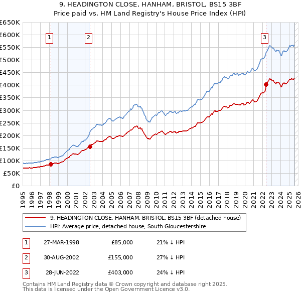 9, HEADINGTON CLOSE, HANHAM, BRISTOL, BS15 3BF: Price paid vs HM Land Registry's House Price Index