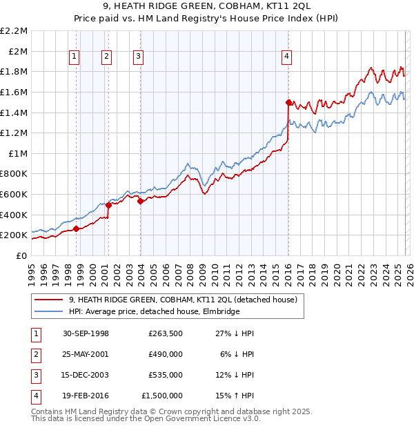 9, HEATH RIDGE GREEN, COBHAM, KT11 2QL: Price paid vs HM Land Registry's House Price Index