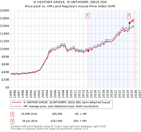 9, HEATHER GROVE, SCUNTHORPE, DN16 3DG: Price paid vs HM Land Registry's House Price Index