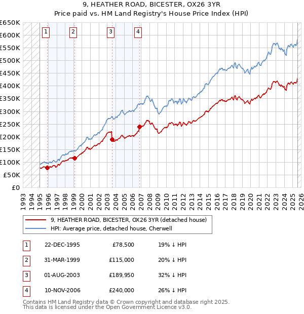 9, HEATHER ROAD, BICESTER, OX26 3YR: Price paid vs HM Land Registry's House Price Index