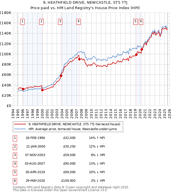 9, HEATHFIELD DRIVE, NEWCASTLE, ST5 7TJ: Price paid vs HM Land Registry's House Price Index
