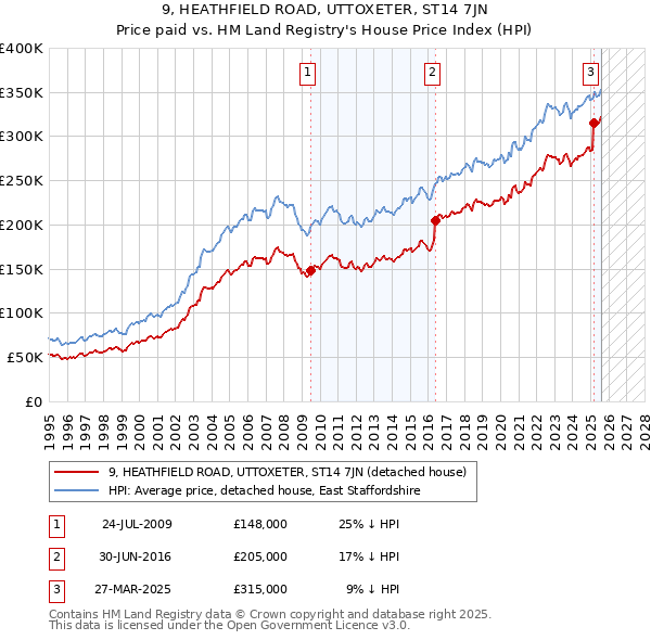 9, HEATHFIELD ROAD, UTTOXETER, ST14 7JN: Price paid vs HM Land Registry's House Price Index