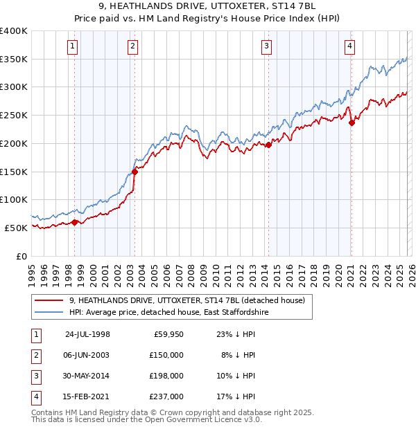 9, HEATHLANDS DRIVE, UTTOXETER, ST14 7BL: Price paid vs HM Land Registry's House Price Index