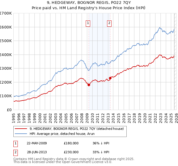 9, HEDGEWAY, BOGNOR REGIS, PO22 7QY: Price paid vs HM Land Registry's House Price Index