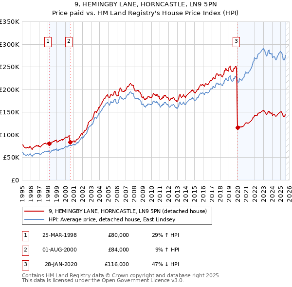 9, HEMINGBY LANE, HORNCASTLE, LN9 5PN: Price paid vs HM Land Registry's House Price Index