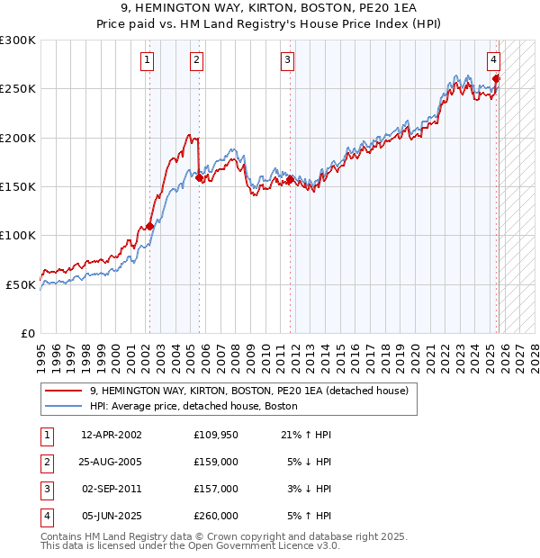 9, HEMINGTON WAY, KIRTON, BOSTON, PE20 1EA: Price paid vs HM Land Registry's House Price Index
