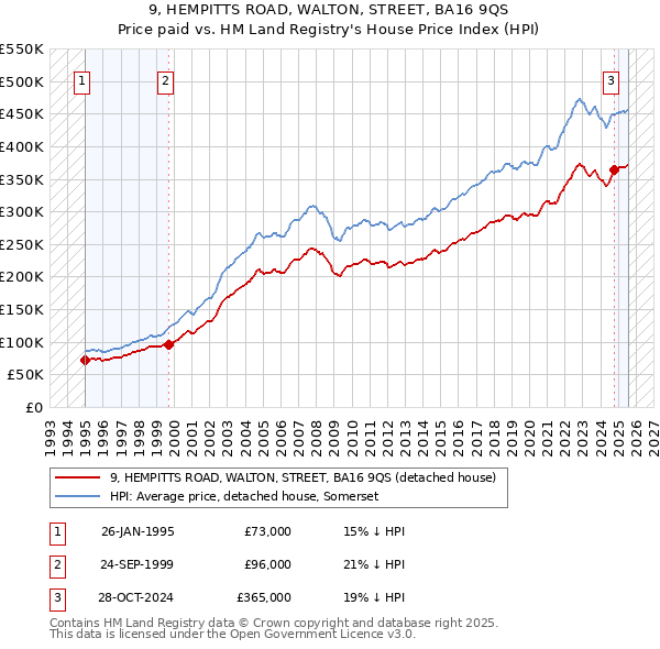 9, HEMPITTS ROAD, WALTON, STREET, BA16 9QS: Price paid vs HM Land Registry's House Price Index