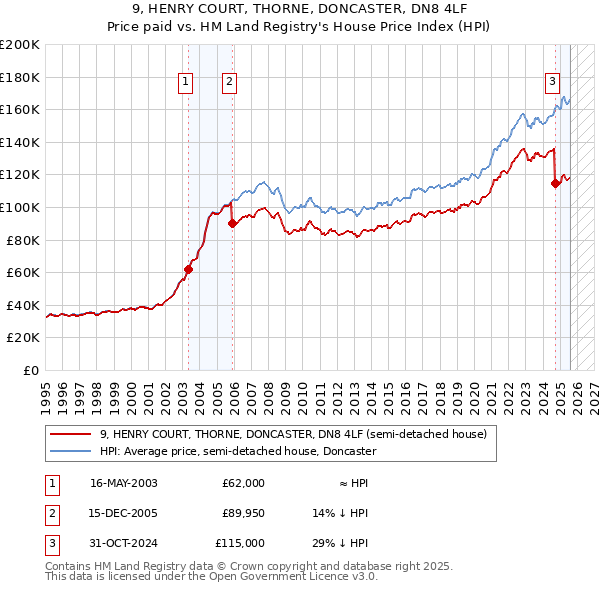 9, HENRY COURT, THORNE, DONCASTER, DN8 4LF: Price paid vs HM Land Registry's House Price Index