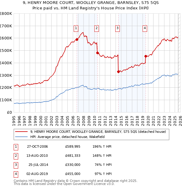 9, HENRY MOORE COURT, WOOLLEY GRANGE, BARNSLEY, S75 5QS: Price paid vs HM Land Registry's House Price Index