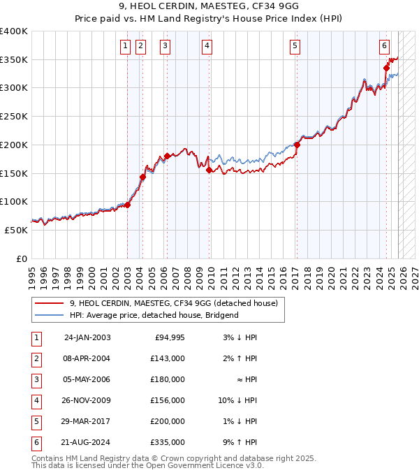 9, HEOL CERDIN, MAESTEG, CF34 9GG: Price paid vs HM Land Registry's House Price Index