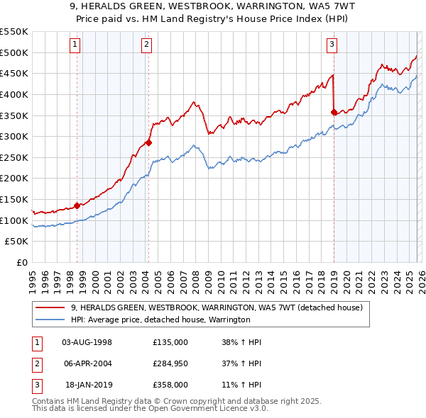9, HERALDS GREEN, WESTBROOK, WARRINGTON, WA5 7WT: Price paid vs HM Land Registry's House Price Index