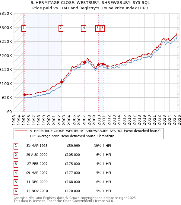 9, HERMITAGE CLOSE, WESTBURY, SHREWSBURY, SY5 9QL: Price paid vs HM Land Registry's House Price Index