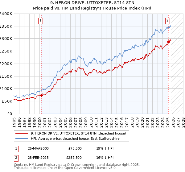 9, HERON DRIVE, UTTOXETER, ST14 8TN: Price paid vs HM Land Registry's House Price Index