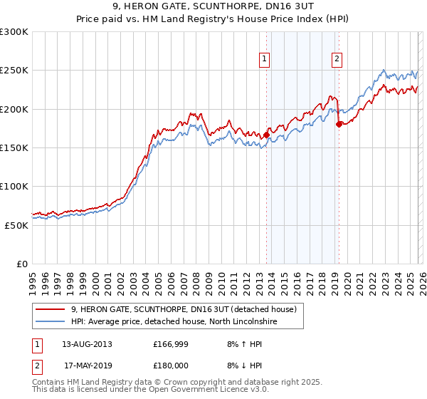 9, HERON GATE, SCUNTHORPE, DN16 3UT: Price paid vs HM Land Registry's House Price Index