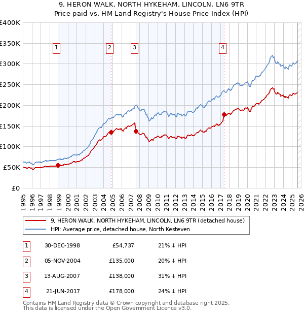 9, HERON WALK, NORTH HYKEHAM, LINCOLN, LN6 9TR: Price paid vs HM Land Registry's House Price Index