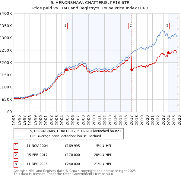 9, HERONSHAW, CHATTERIS, PE16 6TR: Price paid vs HM Land Registry's House Price Index