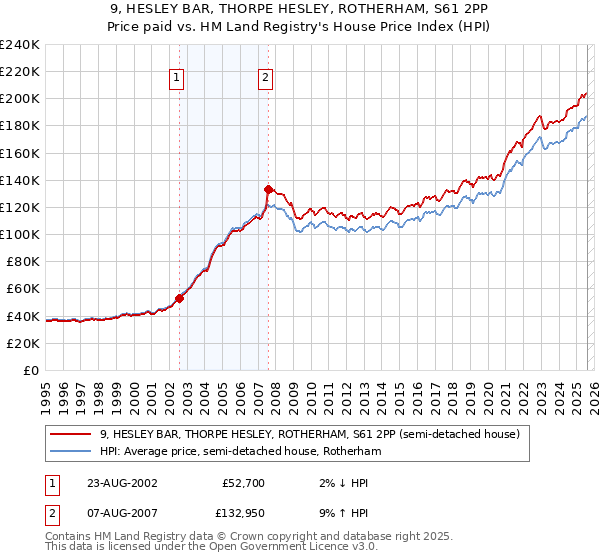 9, HESLEY BAR, THORPE HESLEY, ROTHERHAM, S61 2PP: Price paid vs HM Land Registry's House Price Index