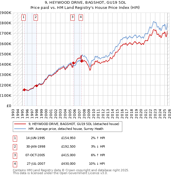 9, HEYWOOD DRIVE, BAGSHOT, GU19 5DL: Price paid vs HM Land Registry's House Price Index