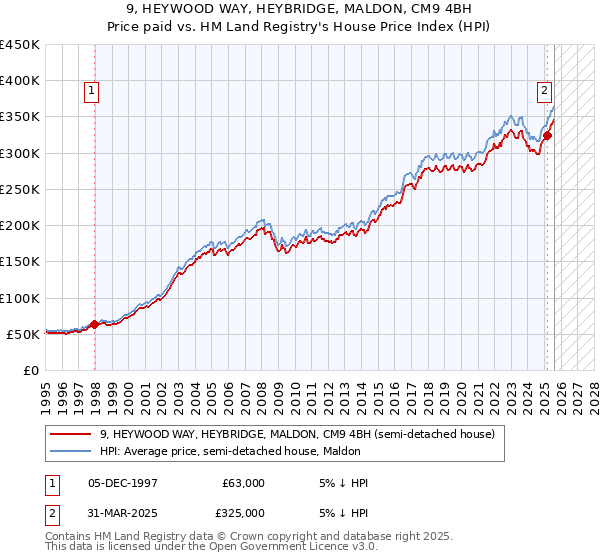 9, HEYWOOD WAY, HEYBRIDGE, MALDON, CM9 4BH: Price paid vs HM Land Registry's House Price Index