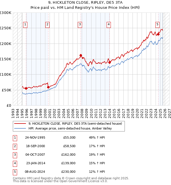 9, HICKLETON CLOSE, RIPLEY, DE5 3TA: Price paid vs HM Land Registry's House Price Index