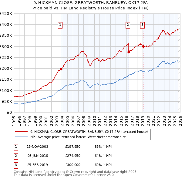 9, HICKMAN CLOSE, GREATWORTH, BANBURY, OX17 2FA: Price paid vs HM Land Registry's House Price Index