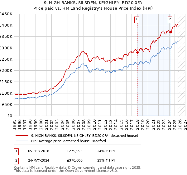 9, HIGH BANKS, SILSDEN, KEIGHLEY, BD20 0FA: Price paid vs HM Land Registry's House Price Index