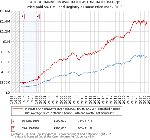 9, HIGH BANNERDOWN, BATHEASTON, BATH, BA1 7JY: Price paid vs HM Land Registry's House Price Index