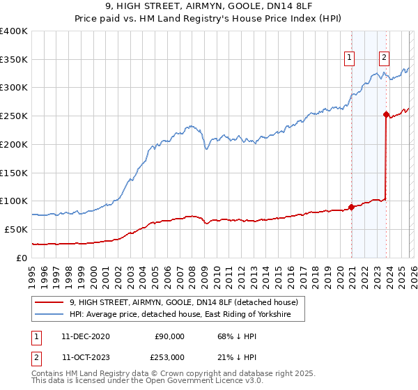9, HIGH STREET, AIRMYN, GOOLE, DN14 8LF: Price paid vs HM Land Registry's House Price Index