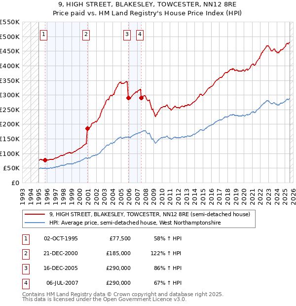 9, HIGH STREET, BLAKESLEY, TOWCESTER, NN12 8RE: Price paid vs HM Land Registry's House Price Index