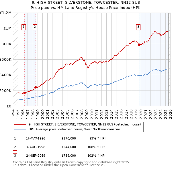 9, HIGH STREET, SILVERSTONE, TOWCESTER, NN12 8US: Price paid vs HM Land Registry's House Price Index