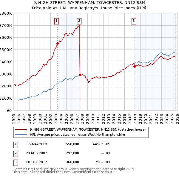 9, HIGH STREET, WAPPENHAM, TOWCESTER, NN12 8SN: Price paid vs HM Land Registry's House Price Index