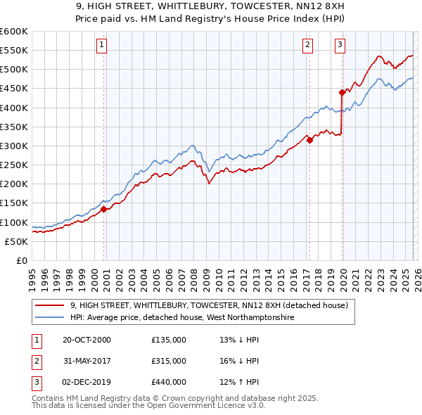 9, HIGH STREET, WHITTLEBURY, TOWCESTER, NN12 8XH: Price paid vs HM Land Registry's House Price Index