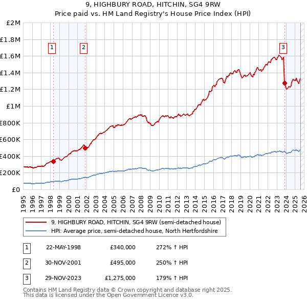 9, HIGHBURY ROAD, HITCHIN, SG4 9RW: Price paid vs HM Land Registry's House Price Index