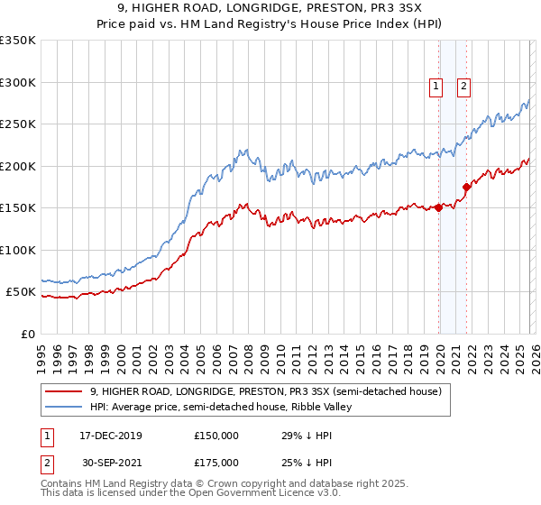 9, HIGHER ROAD, LONGRIDGE, PRESTON, PR3 3SX: Price paid vs HM Land Registry's House Price Index