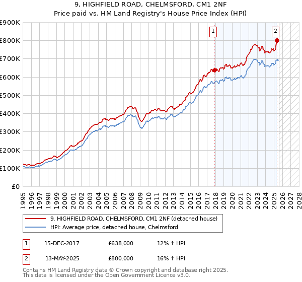 9, HIGHFIELD ROAD, CHELMSFORD, CM1 2NF: Price paid vs HM Land Registry's House Price Index