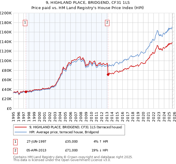 9, HIGHLAND PLACE, BRIDGEND, CF31 1LS: Price paid vs HM Land Registry's House Price Index