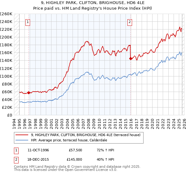 9, HIGHLEY PARK, CLIFTON, BRIGHOUSE, HD6 4LE: Price paid vs HM Land Registry's House Price Index