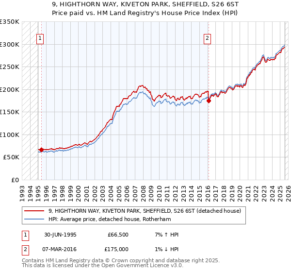9, HIGHTHORN WAY, KIVETON PARK, SHEFFIELD, S26 6ST: Price paid vs HM Land Registry's House Price Index