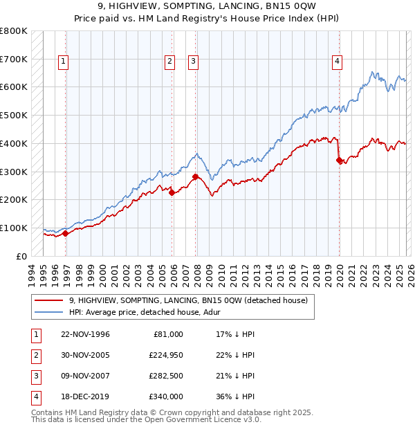 9, HIGHVIEW, SOMPTING, LANCING, BN15 0QW: Price paid vs HM Land Registry's House Price Index