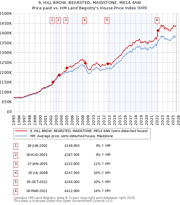 9, HILL BROW, BEARSTED, MAIDSTONE, ME14 4AW: Price paid vs HM Land Registry's House Price Index