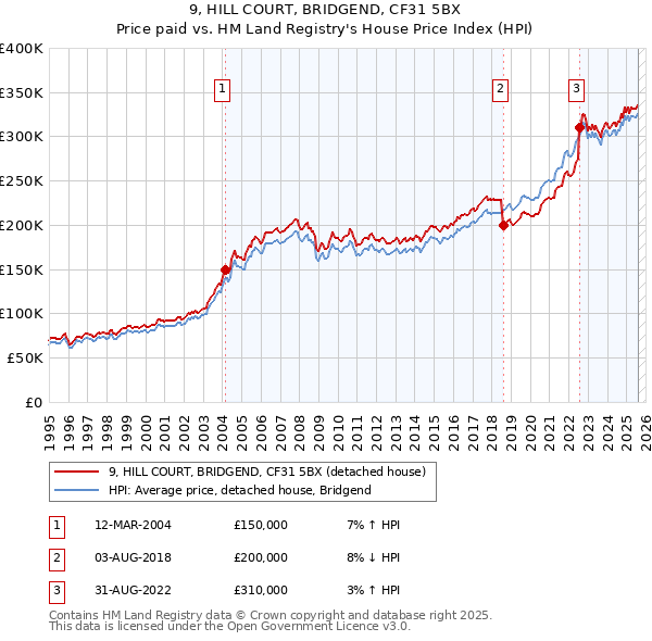 9, HILL COURT, BRIDGEND, CF31 5BX: Price paid vs HM Land Registry's House Price Index