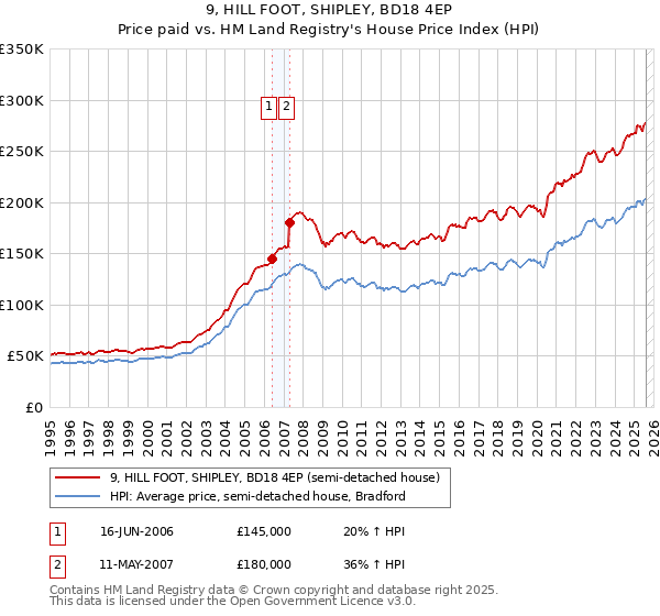 9, HILL FOOT, SHIPLEY, BD18 4EP: Price paid vs HM Land Registry's House Price Index